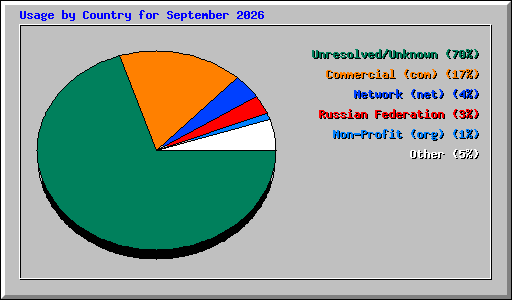 Usage by Country for September 2026