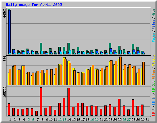 Daily usage for April 2025