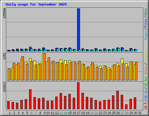 Daily usage for September 2025