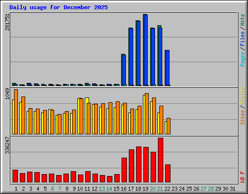 Daily usage for December 2025
