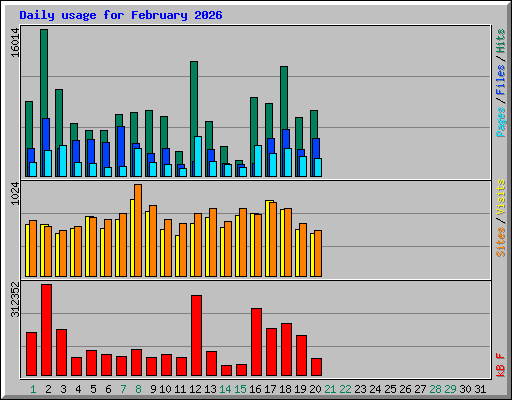 Daily usage for February 2026