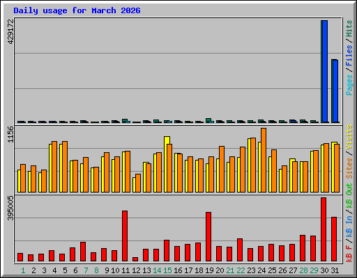 Daily usage for March 2026