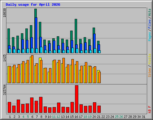 Daily usage for April 2026