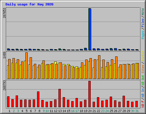 Daily usage for May 2026