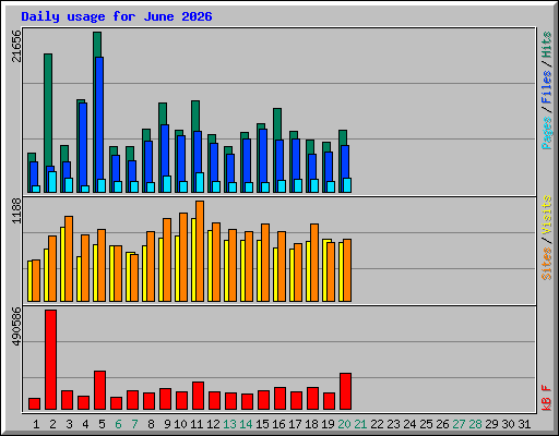 Daily usage for June 2026