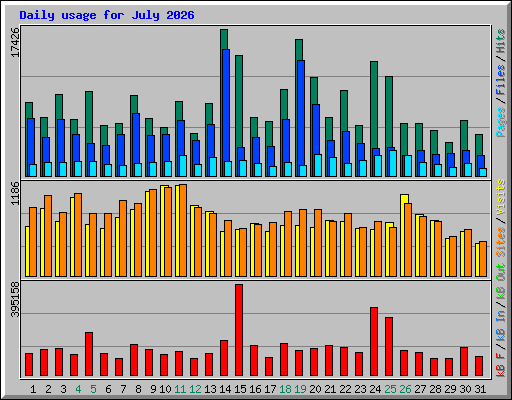Daily usage for July 2026