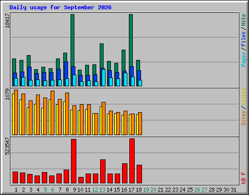 Daily usage for September 2026