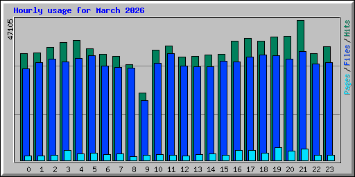 Hourly usage for March 2026