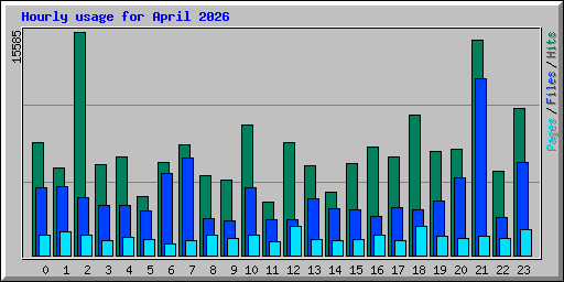 Hourly usage for April 2026