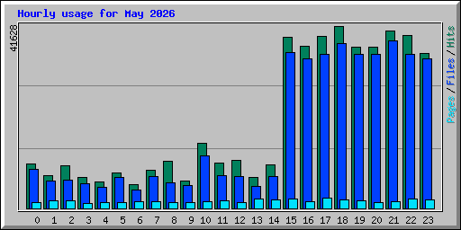 Hourly usage for May 2026