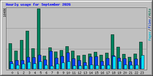 Hourly usage for September 2026