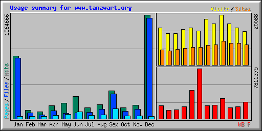 Usage summary for www.tanzwart.org